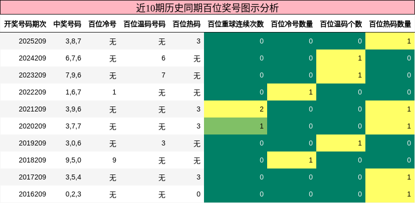 近10期历史同期百位奖号图示分析