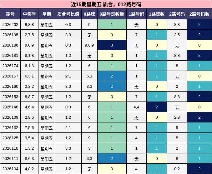 近15期星期五 质合，012路号码分析