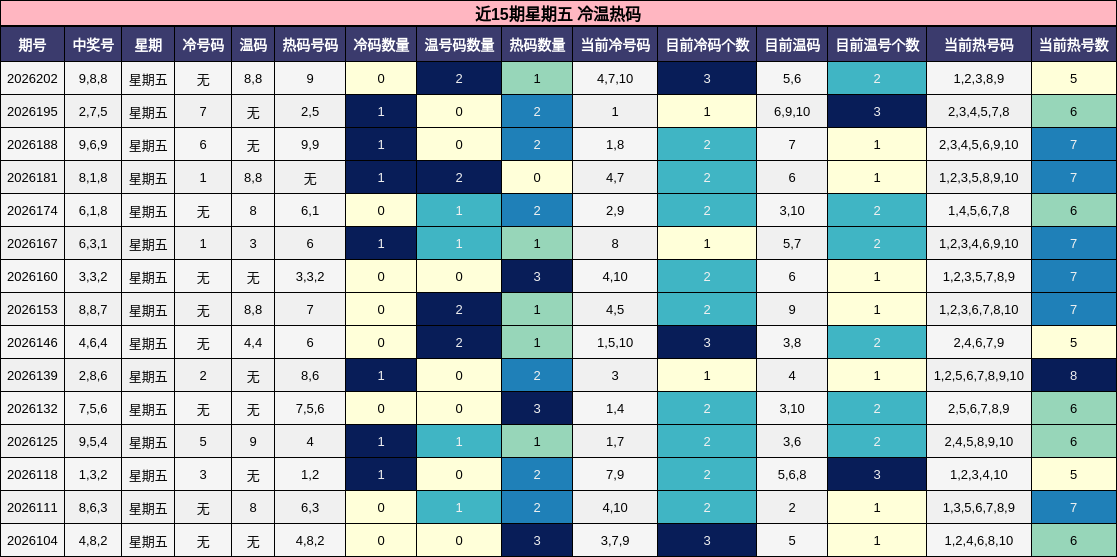 近15期星期五 冷温热码