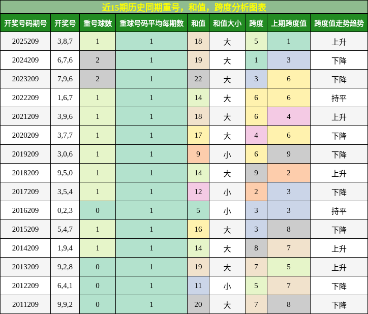 重号分析，和值分析，跨度分析