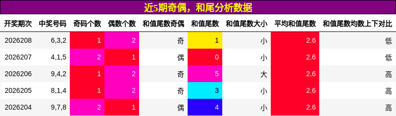 奇偶分析，和尾分析