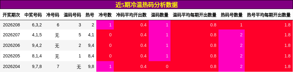 冷温热码分析