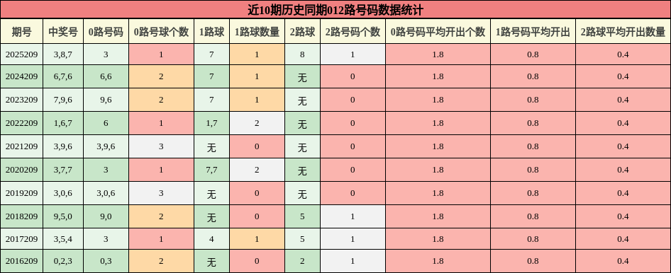 012路号码分析