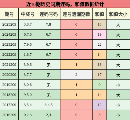 连码分析,和值分析