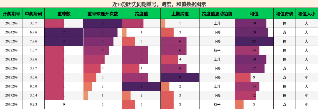 重号分析,跨度分析,和值分析
