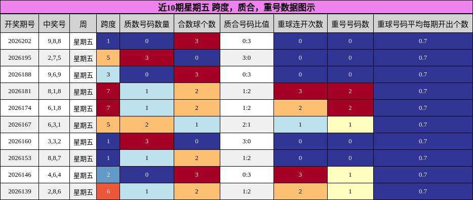 近10期星期五 跨度,质合,重号数据图示