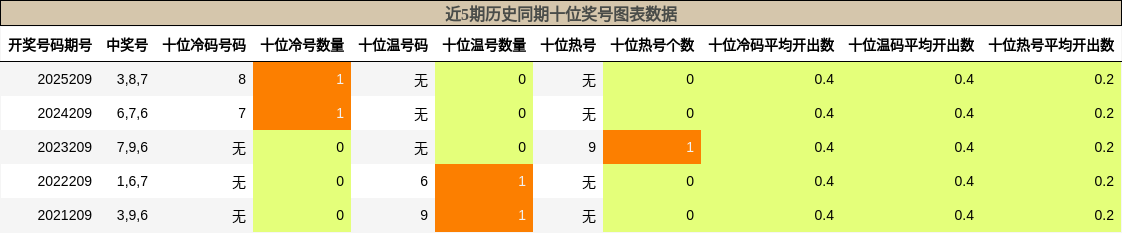 近5期历史同期十位奖号图表数据