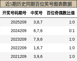 近5期历史同期百位奖号图表数据