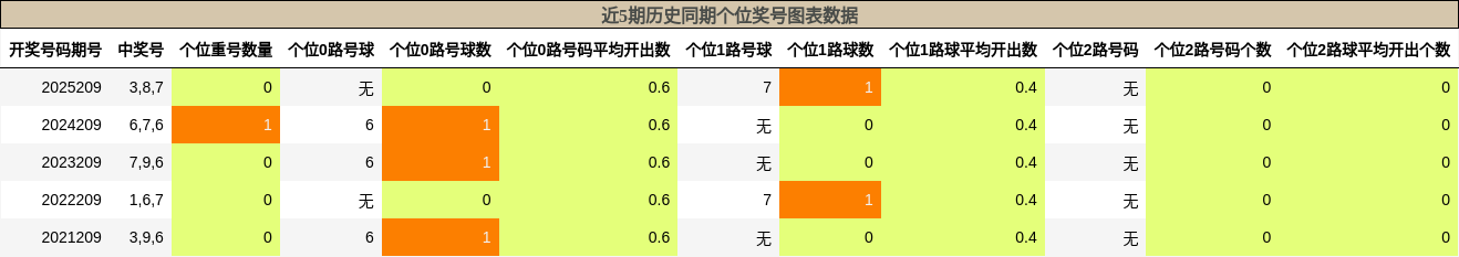 近5期历史同期个位奖号图表数据
