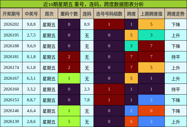 近10期星期五 重号,连码,跨度数据图表分析