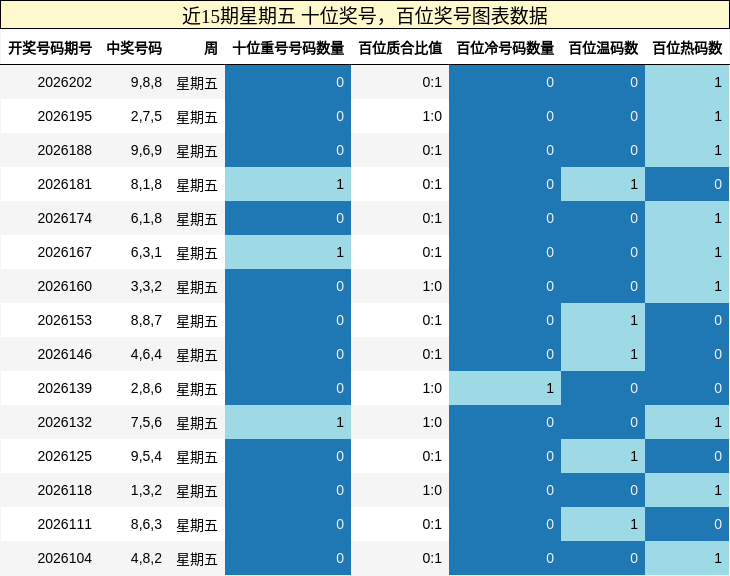 百位奖号分析