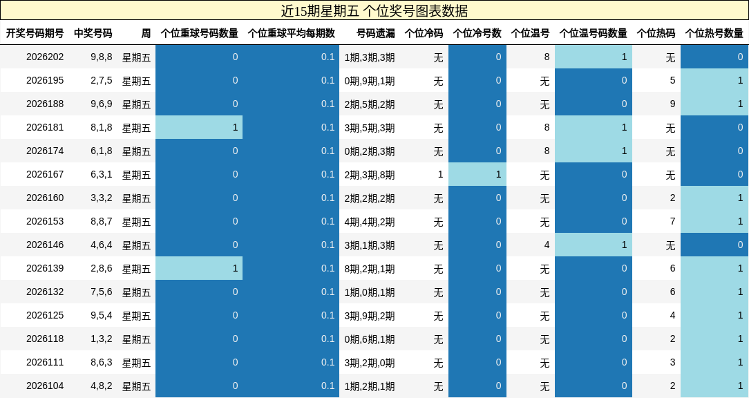 个位奖号分析