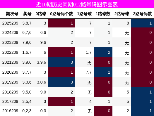012路号码分析
