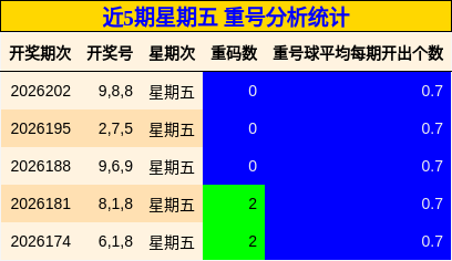 近5期星期五 重号分析统计