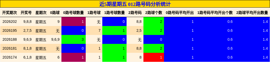 近5期星期五 012路号码分析统计