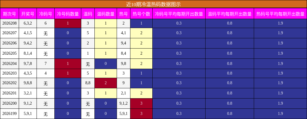 冷温热码分析