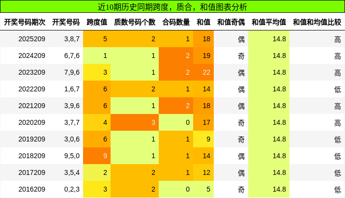 跨度分析，质合分析，和值分析