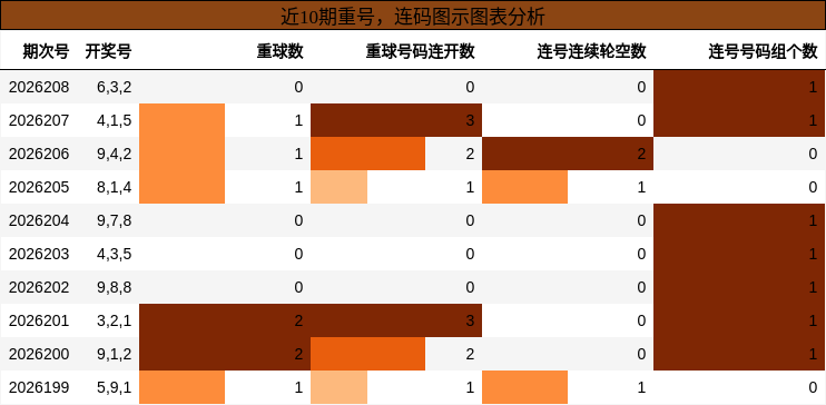 重号分析,连码分析