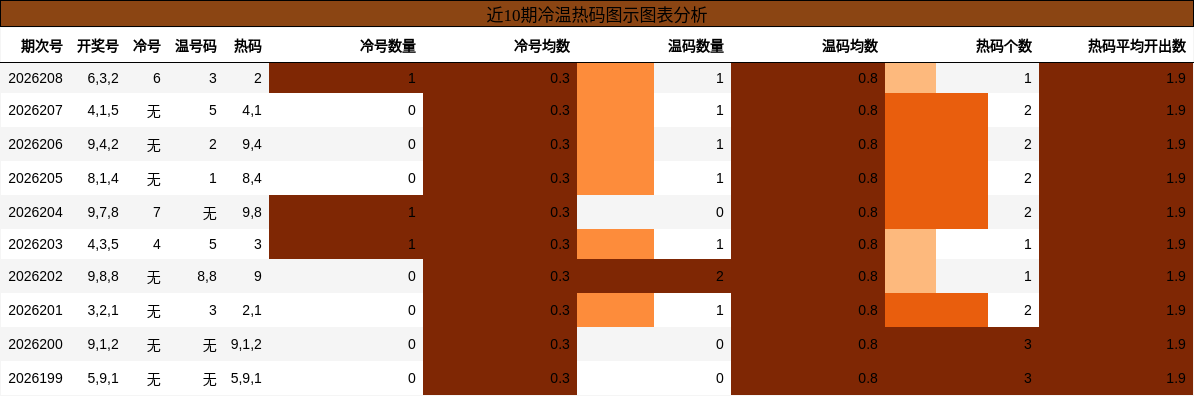 冷温热码分析
