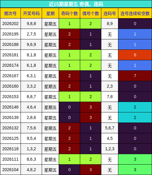 近15期星期五 奇偶,连码