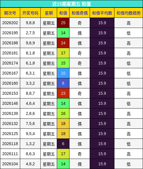 近15期星期五 和值