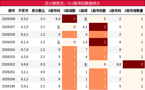 近10期质合，012路号码数据统计