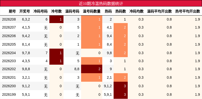 近10期冷温热码数据统计