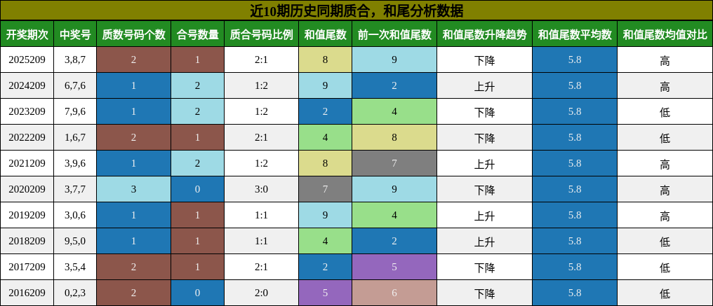 质合分析，和尾分析