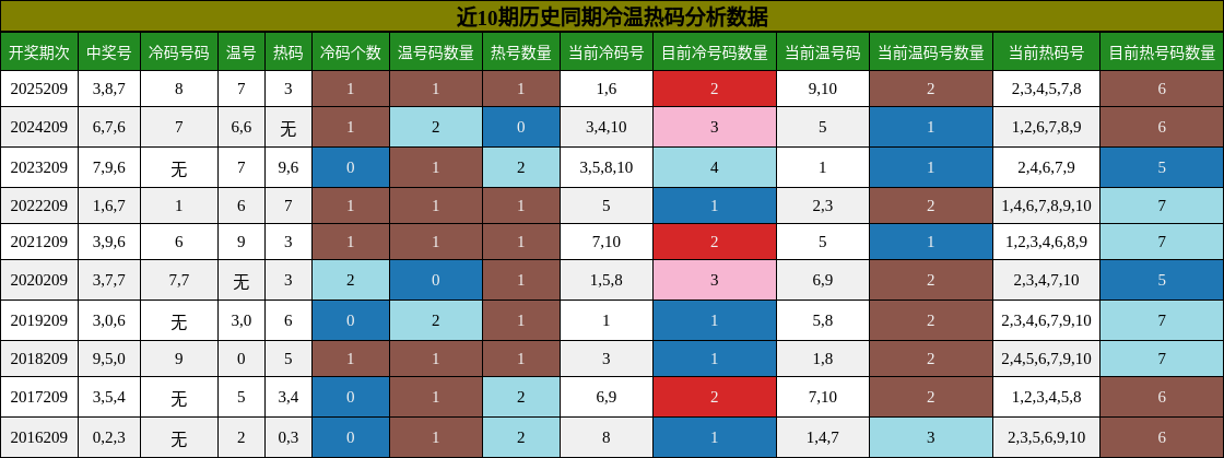 冷温热码分析