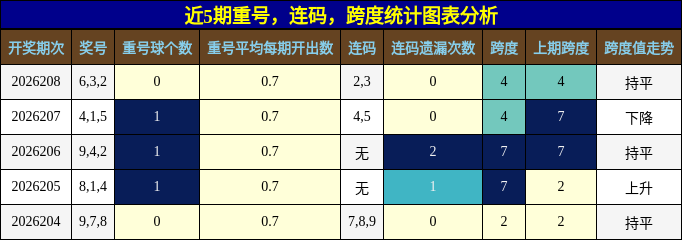 重号分析,连码分析,跨度分析