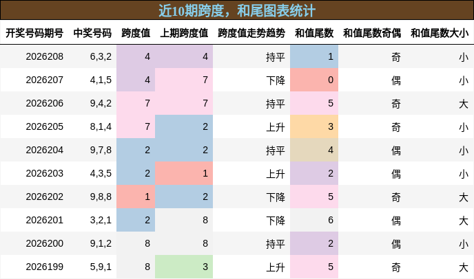 跨度分析，和尾分析