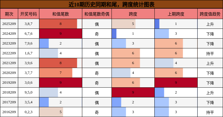 近10期历史同期和尾,跨度统计图表