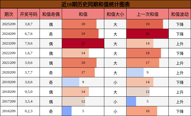 近10期历史同期和值统计图表