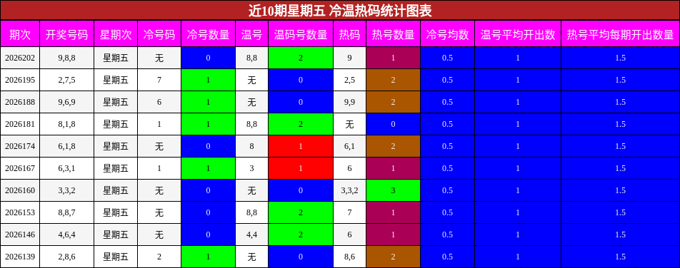 冷温热码分析