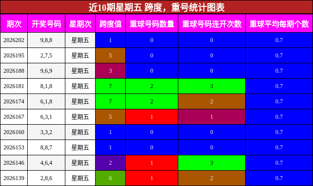 跨度分析，重号分析