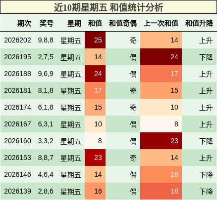 近10期星期五 和值统计分析