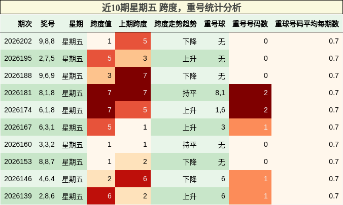 近10期星期五 跨度,重号统计分析