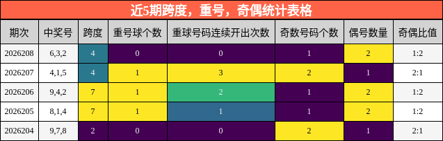 近5期跨度,重号,奇偶统计表格