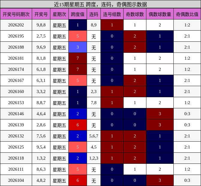 跨度分析,连码分析,奇偶分析