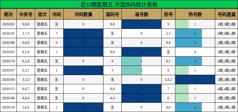 近10期星期五 冷温热码统计表格