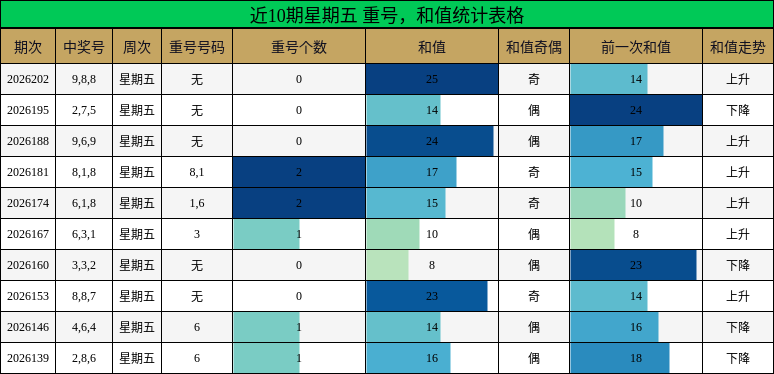 近10期星期五 重号,和值统计表格
