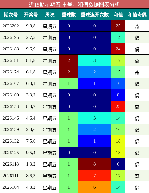 重号分析,和值分析