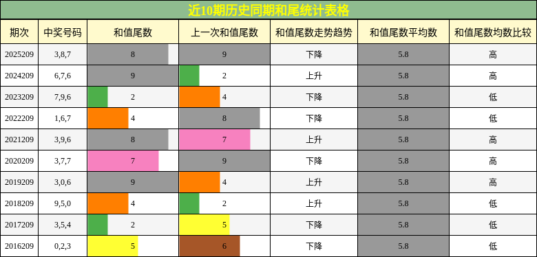 和尾分析