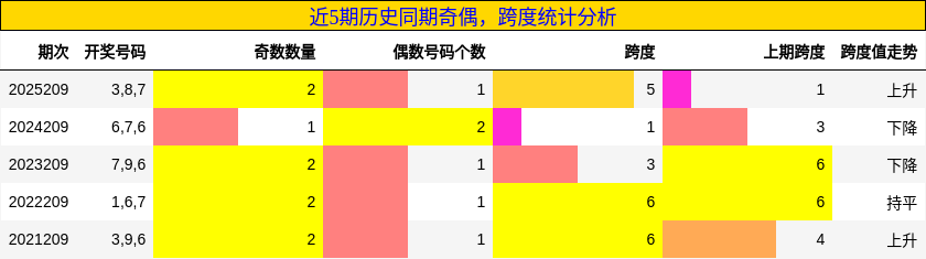 奇偶分析,跨度分析