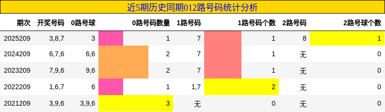 012路号码分析