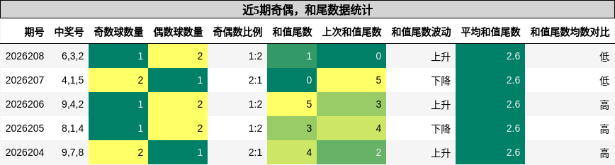 奇偶分析,和尾分析