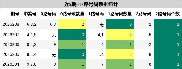012路号码分析