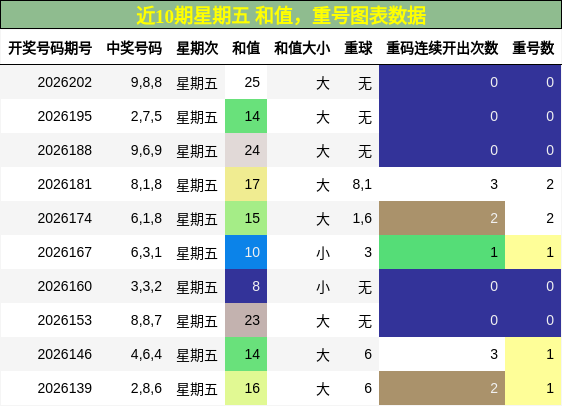 和值分析,重号分析