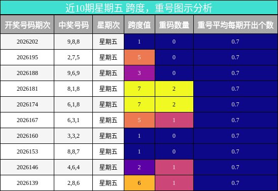 跨度分析，重号分析