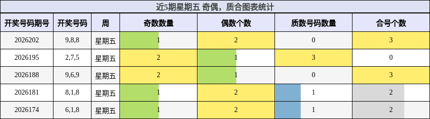 近5期星期五 奇偶,质合图表统计